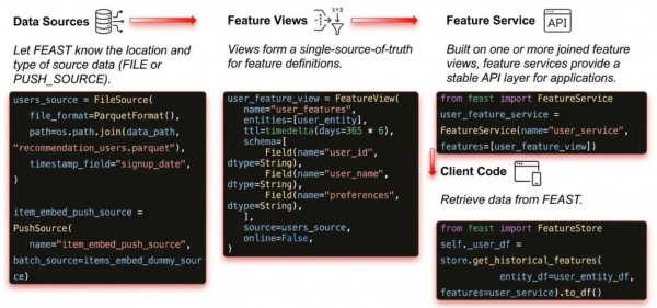 Diagram of the Feast API usage pattern, showing the workflow from data sources to feature views, a feature service, and client code.