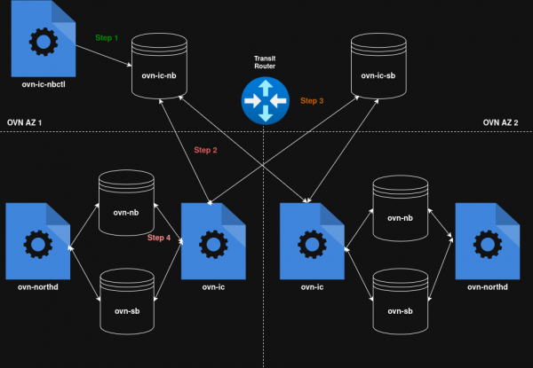Flowchart showing data synchronization between IC-NB, IC-SB, and local OVN databases across two availability zones to create a transit router.