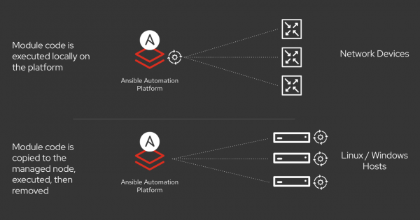 This diagram shows an Ansible Network Automation connection flow.