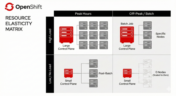 An illustration of the Resource Elasticity Matrix showing peak hours versus load.