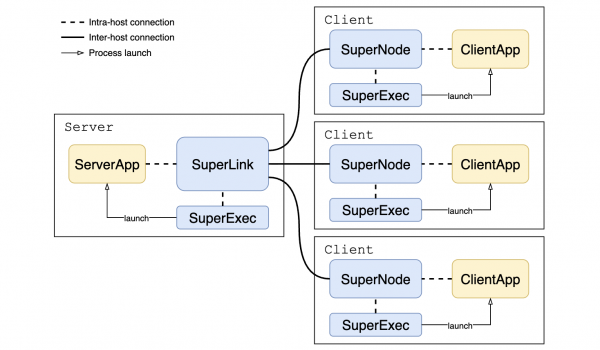 The basic Flower architecture for federated AI.