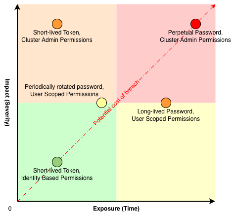 Impact quadrant of a potential breach, with a perpetual password and full cluster admin permissions ranking as the greatest impact for the longest time. Short-lived tokens with identity-based permissions ranks as low impact for a short amount of time.