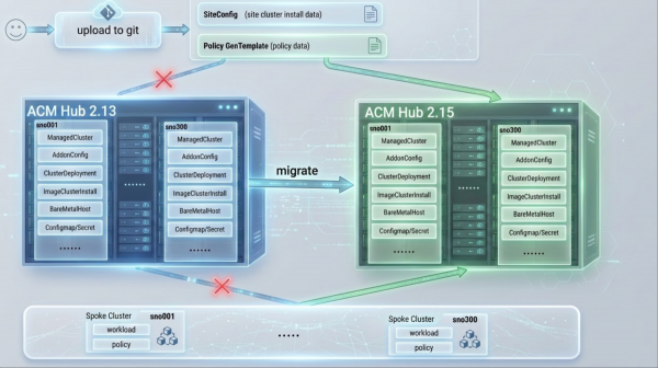 This diagram shows the migration process and ACM hub architecture.