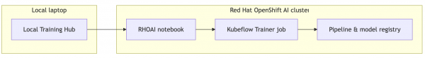 This diagram shows the flow of scaling LLM fine-tuning with Training Hub and OpenShift AI.