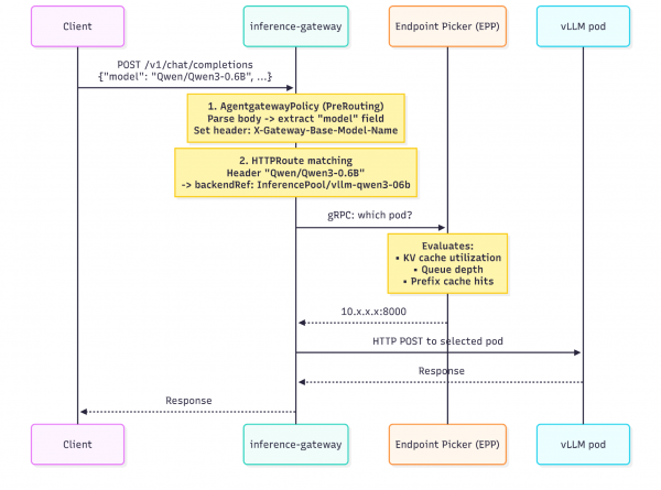 A sequence diagram illustrating the request flow of an AI gateway on OpenShift. It details how traffic is routed from a client, through an inference-gateway and Endpoint Picker (EPP), to a specific vLLM pod using the Gateway API Inference extension.