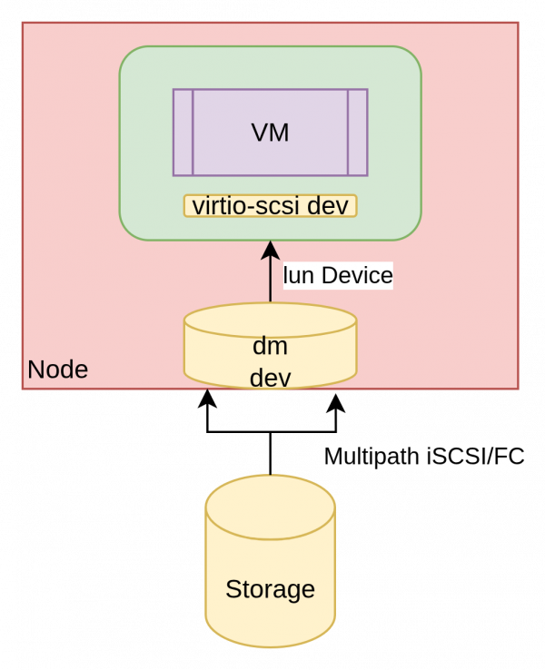 This shows an RDM-like volume architecture.