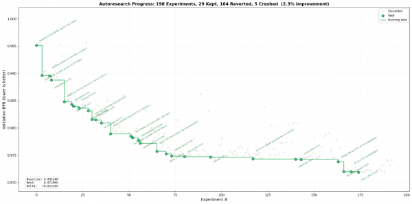 198 experiments. 29 kept. 2.3% improvement in validation loss. Zero human intervention.