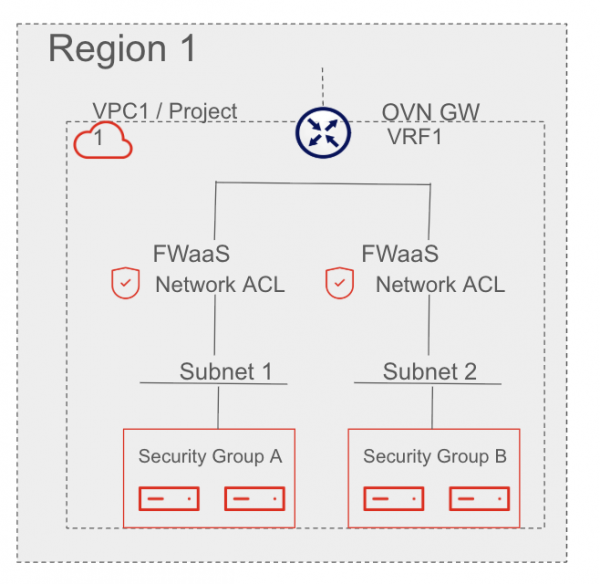 A diagram showing firewall-as-a-service, FWaaS enabling network security policies.