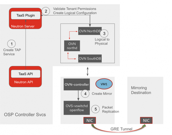 This diagram of the port mirror installation workflow shows the interaction between the Neutron, ML2-OVN, OVN NB/SB DBs, and the OVN controller.