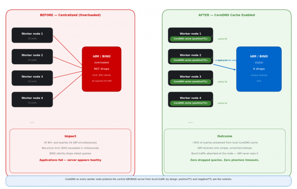 This graphic shows the CoreDNS cache architecture and the shield effect.