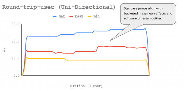 A graph showing bidirectional stream.