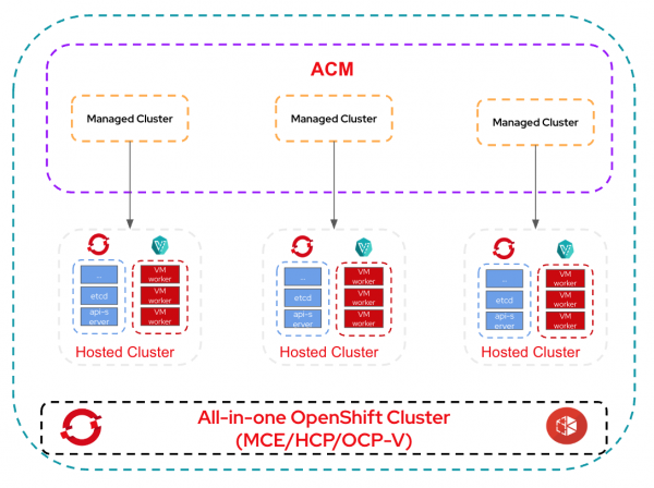 This diagram shows the all-in-one OpenShift architecture.