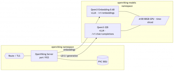 This diagram shows shows the OpenViking deployment architecture with Red Hat AI.