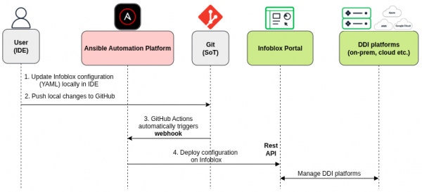 This diagram shows the Configuration-as-Code workflow.