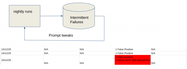 picture showing interation with nightly evaluation run results feeding into prompt improvements