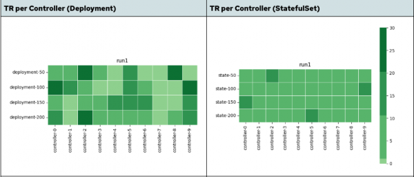 In this heatmap, higher color density indicates a specific controller pod handled more TaskRuns.