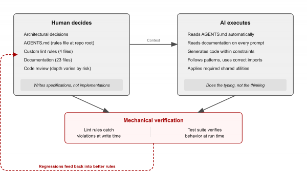 Diagram showing the human-AI governance workflow, where human decisions flow into AI execution and both feed into mechanical verification, with a feedback loop back to better rules.