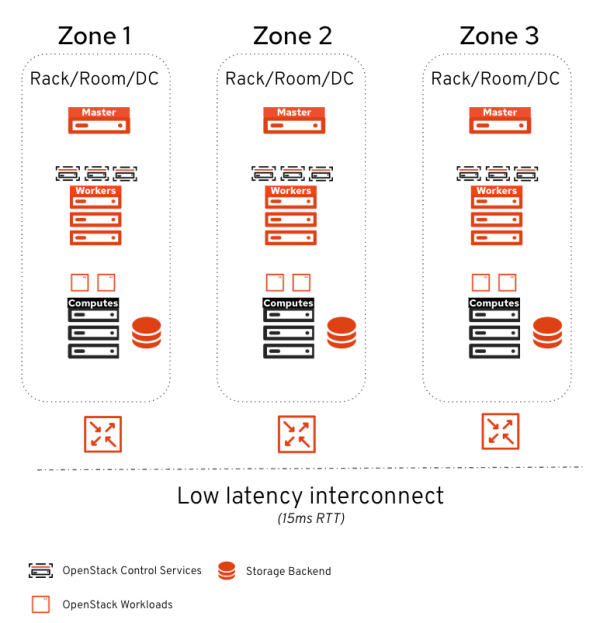 This graphic shows the node distribution of the OpenStack Services on OpenShift distributed zones.