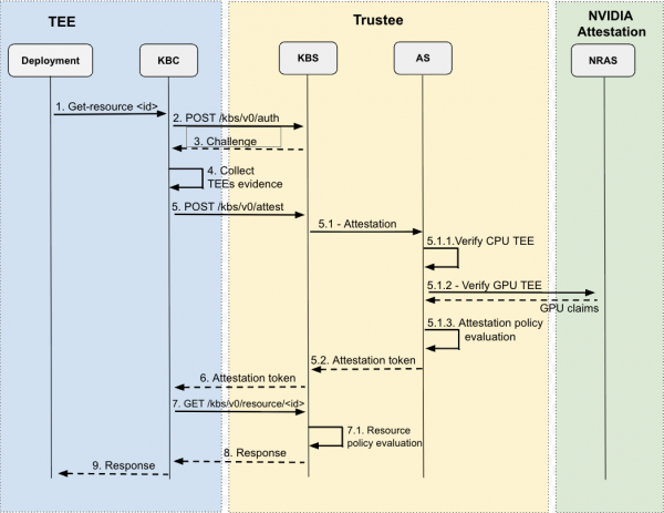 Figure 4: This diagram shows the end-to-end flow for getting a resource from Trustee.
