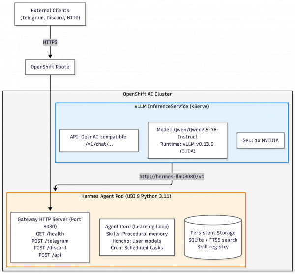 This diagram of the Hermes Agent deployment architecture on Red Hat OpenShift AI.