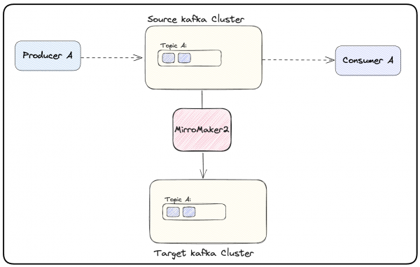 "Producer A" produces messages to "Topic A" located in the source Kafka cluster. "Consumer A" consumes records from "Topic A". The MirrorMaker2 instance is mirroring "Topic A" from the source Kafka cluster to the target Kafka cluster