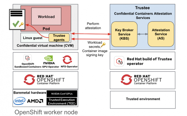 A diagram of the high level architecture of the OpenShift confidential containers solution.