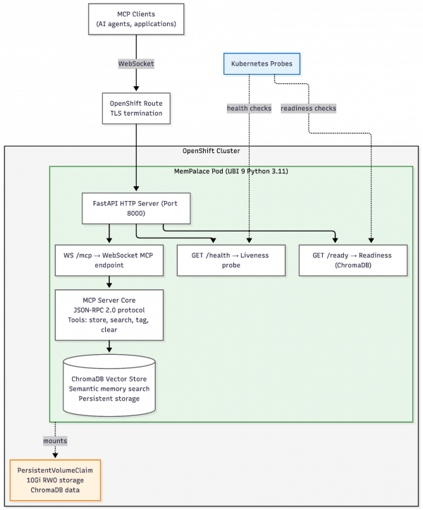 MemPalace architecture components and their connections within the OpenShift AI environment, showing data flow from the storage layer to the application services.