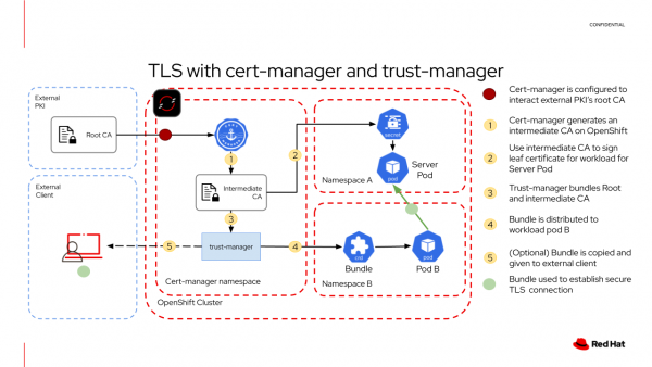 A diagram illustrates the workflow for cert-manager and trust-manager enabling TLS between two workloads on OpenShift.