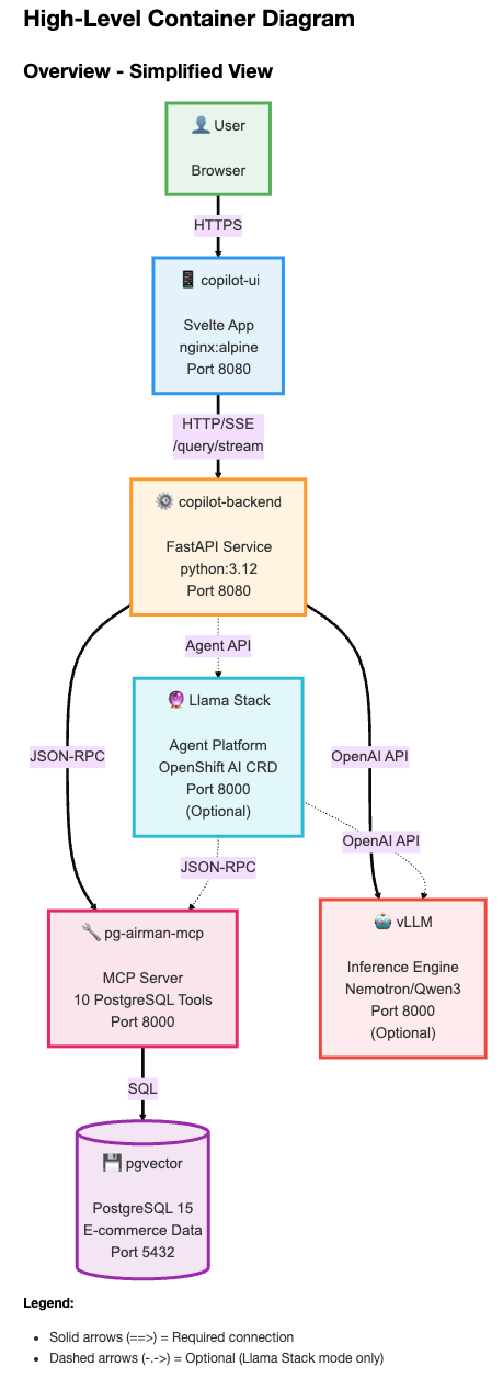 A diagram of the copilot container-level architecture, including separate containers for the user interface, copilot backend, the Llama Stack distribution, PG Airman MCP server, vLLM inference server and Postgres.