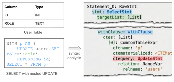 A section of the parse tree PG Airman MCP creates to detect and reject unapproved SQL commands.