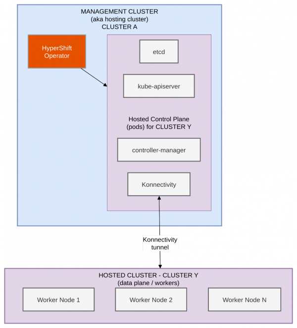 This diagram shows the split between the management cluster and the control plane.