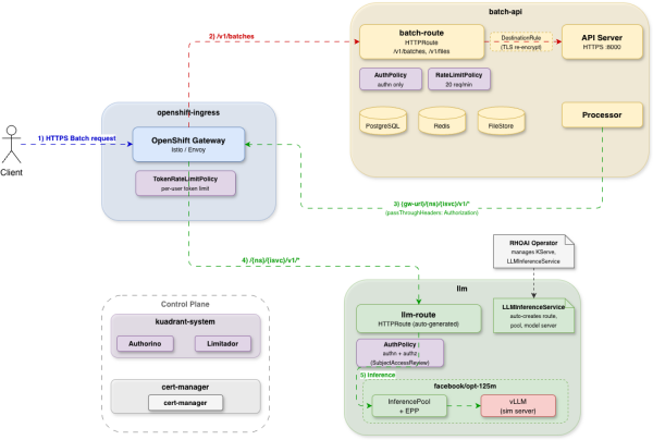 Client requests flow through an OpenShift Gateway ingress, splitting into separate batch API and LLM inference service routing paths.