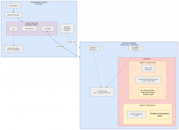 A diagram of KubeVirt infrastructure components.