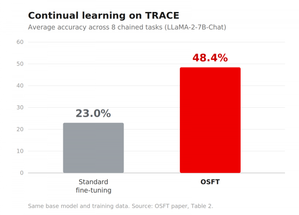 Bar chart comparing average accuracy on the TRACE benchmark: standard fine-tuning at 23.0% versus OSFT at 48.4%.