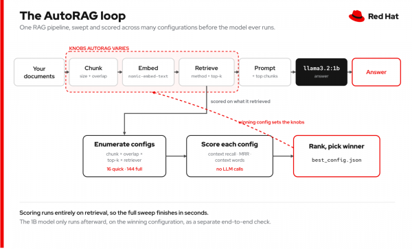 Documents are chunked, embedded, and retrieved through a configuration sweep scored without LLM calls to set optimal parameters for llama3.2:1b.