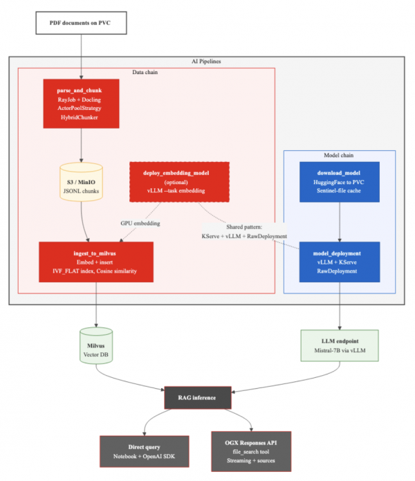 Data chain processes PDFs through S3 to Milvus, parallel model chain deploys an LLM, and both connect to RAG inference endpoints.