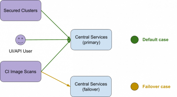 Diagram of default and failover cluster cases.