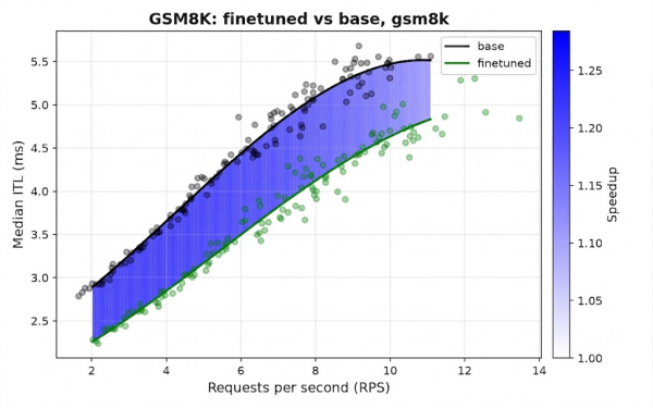 Fine-tuning consistently reduces median inter-token latency across requests per second compared to the base model, achieving up to 1.25x speedup.