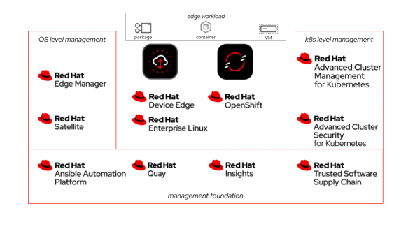 Visualization of the layered management approach with the platform options in the center, management foundation at the bottom, OS-level management at the left, and Kubernetes-level management on the right. At the top, the user-provided workload is sketched in.