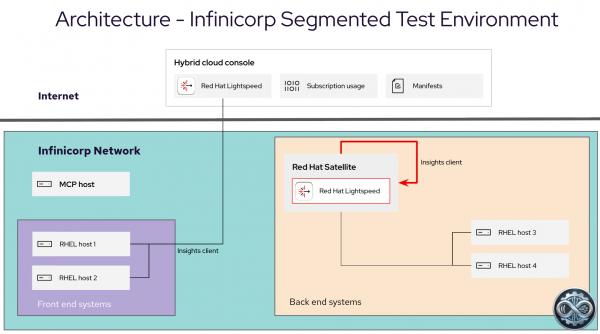 Infinicorp network layout with front-end RHEL hosts connected to Hybrid Cloud Console and back-end hosts connected to Red Hat Satellite.