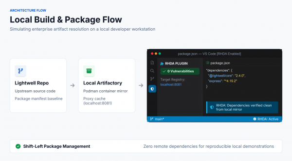 Lightwell repo mirrors to local Artifactory in Podman, resolving clean dependencies in VS Code via the dependency analytics plug-in.