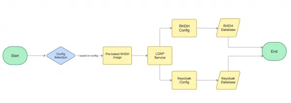 The new workflow moved user and group population from a runtime dependency to an immutable build artifact, which made the test environment deterministic, the catalog provider realistic, and the setup time constant regardless of scale.