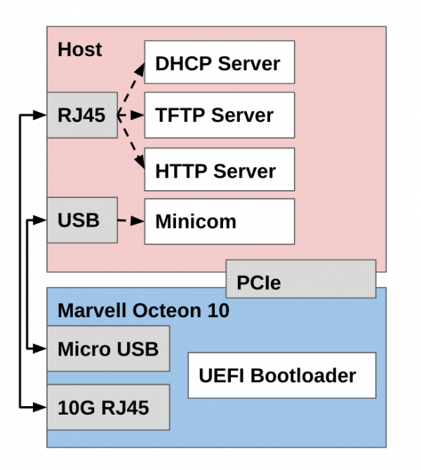 Host and Marvell Octeon 10 setup diagram.