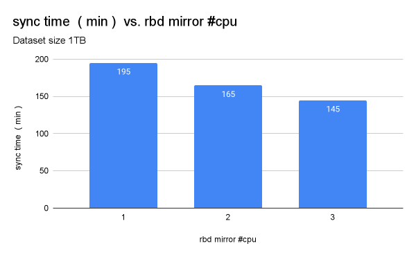 Bar chart showing sync time (min) versus rbd mirror. Increasing requests/limits for the rook-ceph-rbd-mirror pod from 1 to 2 CPUs speeds up the sync process by around 20%.
