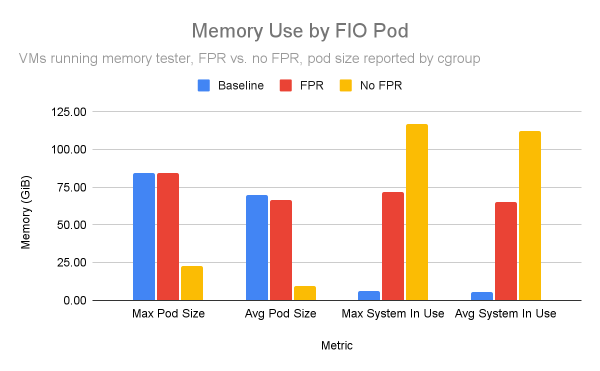 Chart shows system memory in use by FIO pod.