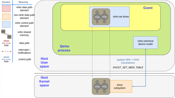 Block diagram showing QEMU in the host user space, virtio-net/vhost device model in QEMU process not being part of the guest memory, and the virtio-net driver contained in the guest memory.