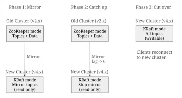 Cluster migration from an old ZK-based cluster to a new KRaft cluster.