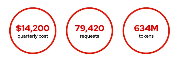 An example dashboard displaying a quarterly cost of $14, 200 for 79,420 inference requests and consumed 634 million tokens between 3 departments.