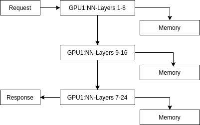 A request is passed sequentially to each GPU layer, with balanced memory requirements, resulting in a response.