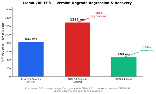A bar chart illustrating Llama-70B FP8 TTFT P90 latency across framework versions. A blue bar shows v0.4.0 Defaults (2xTP8) at 831ms, a red bar highlights a 55% regression to 1292ms with v0.6.0 Defaults (2xTP8), and a green bar shows a recovery down to 463ms (a 64% reduction from default) with v0.6.0 Tuned settings.